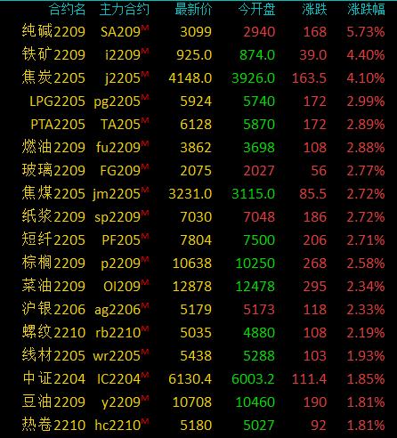 商品期货收盘多数收涨，纯碱涨超5%，铁矿、焦炭涨超4%