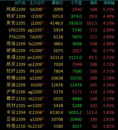 商品期货收盘多数收涨，纯碱涨超5%，铁矿、焦炭涨超4%