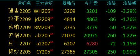 商品期货收盘多数收涨，纯碱涨超5%，铁矿、焦炭涨超4%