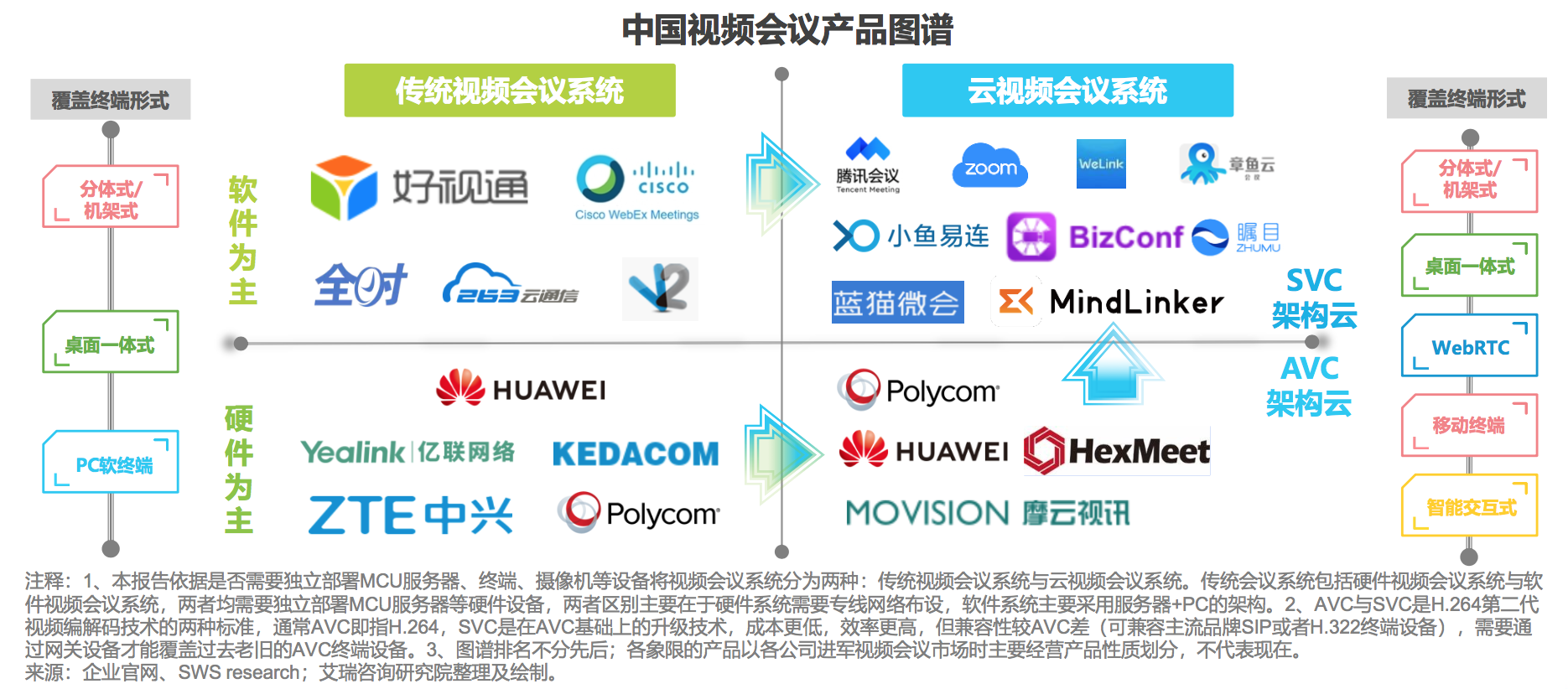 云视频会议产品分析和优化