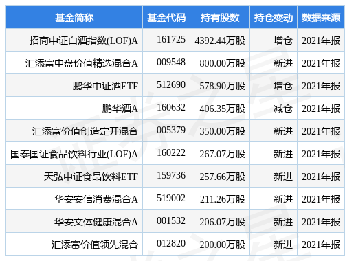 「亿元基金」招商中证白酒指数(lof)基金解析（老白干酒涨5.21%分析）