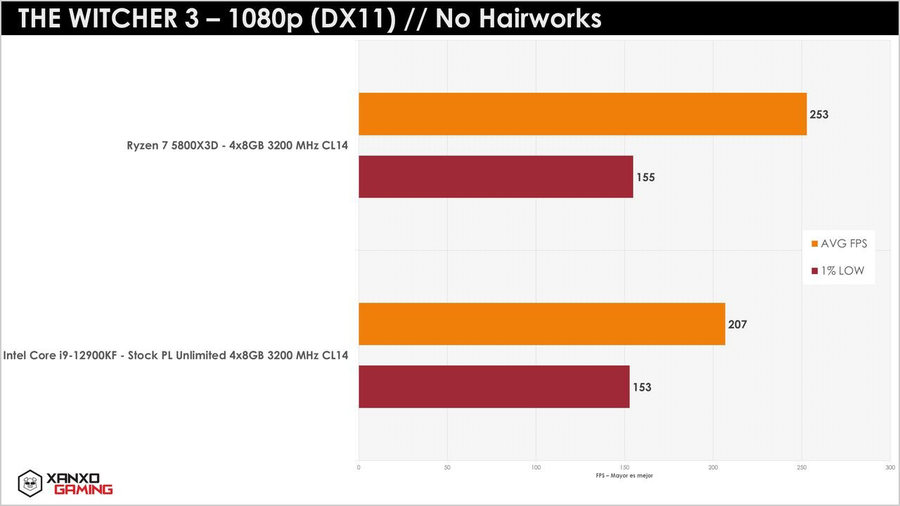 AMD锐龙7 5800X3D游戏性能公布，12代酷睿压力大