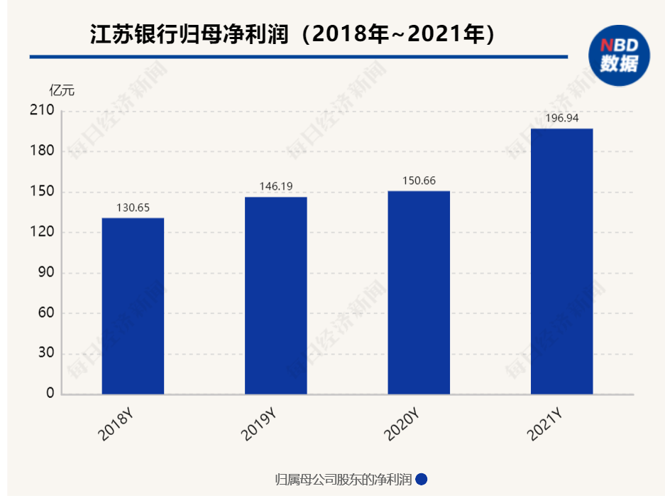 江苏银行2021年净利润同比增长30.72%，不良贷款率连续6年下降