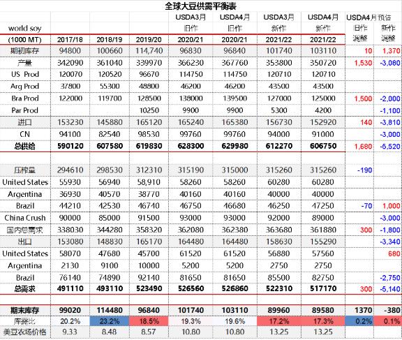 USDA 4月供需报告点评：全球大豆供需双弱继续拉锯，结转库存探底高位格局难破