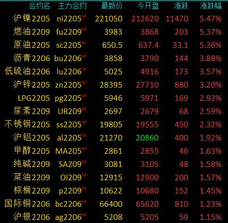 EIA喊单商品期货收盘多数收涨，沪镍、燃料油、原油涨超5%，沥青、沪锌涨超3%_https://www.iegee.net_期货喊单_第1张