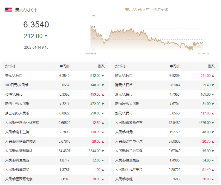 「美元亿元」人民币美元汇率走势分析（人民币兑美元中间价报6.3540详解）