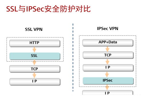 VPN 的技术原理是什么？