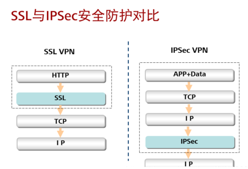 VPN 的技術(shù)原理是什么？