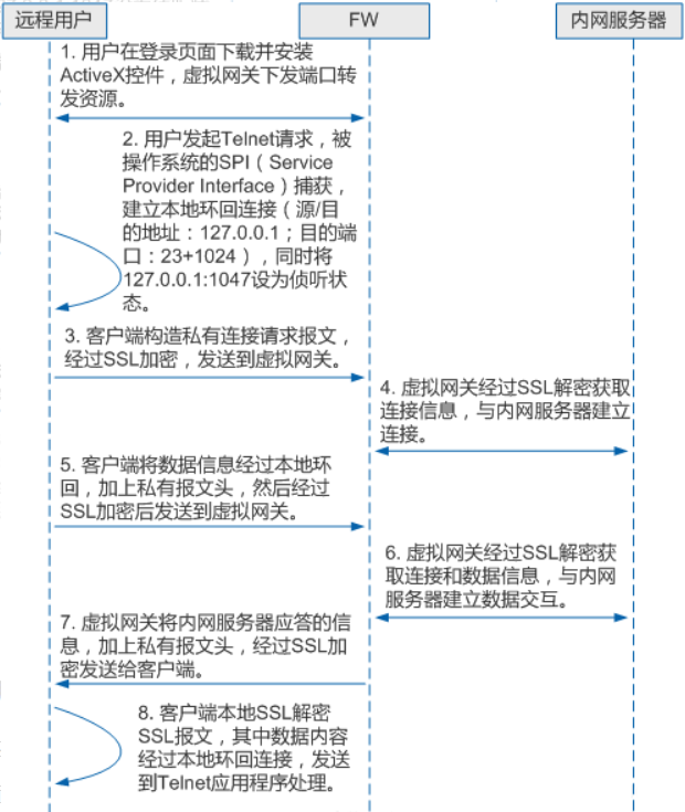 VPN 的技術(shù)原理是什么？