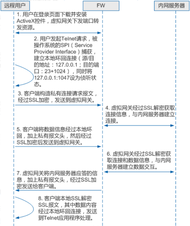 VPN 的技术原理是什么？