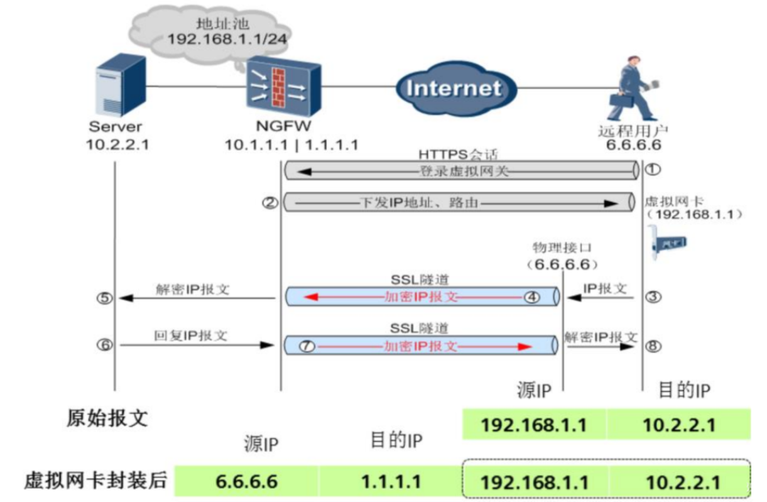 VPN 的技术原理是什么？