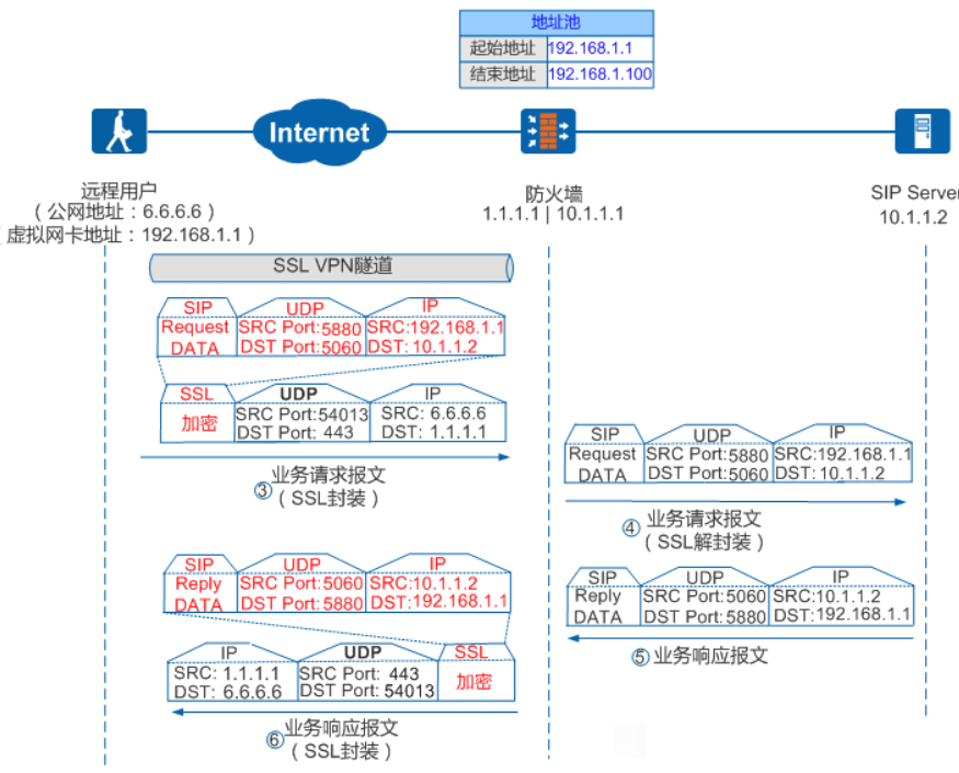 VPN 的技术原理是什么？