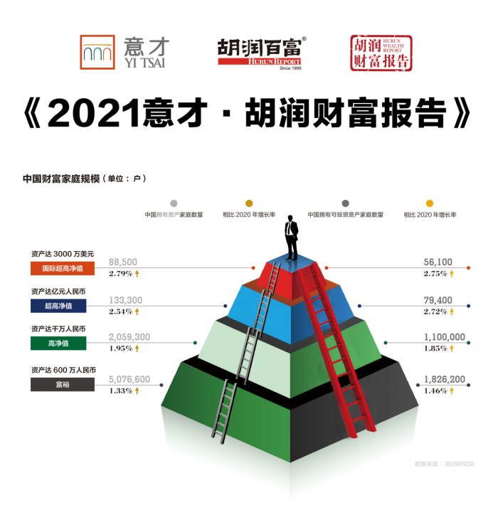 胡润财富报告：中国“富裕家庭”总财富达160万亿，金融资产投资比例上升