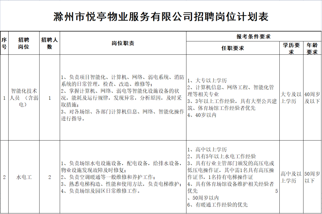 售楼员招聘要求学历吗（滁州一国企招聘）