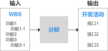 7000字实例解析：产品经理如何正确参与并引导开发评估