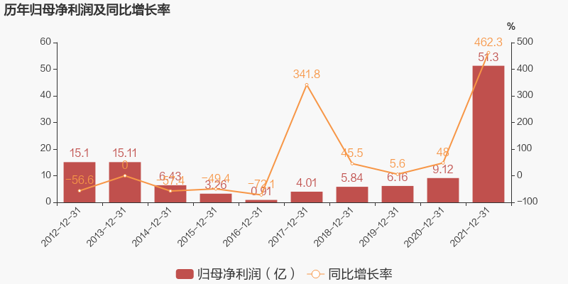 「图解年报」北方稀土：2021年归母净利润翻近5倍，约为51.3亿元