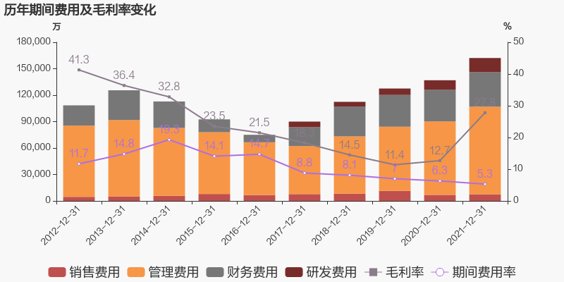 「图解年报」北方稀土：2021年归母净利润翻近5倍，约为51.3亿元