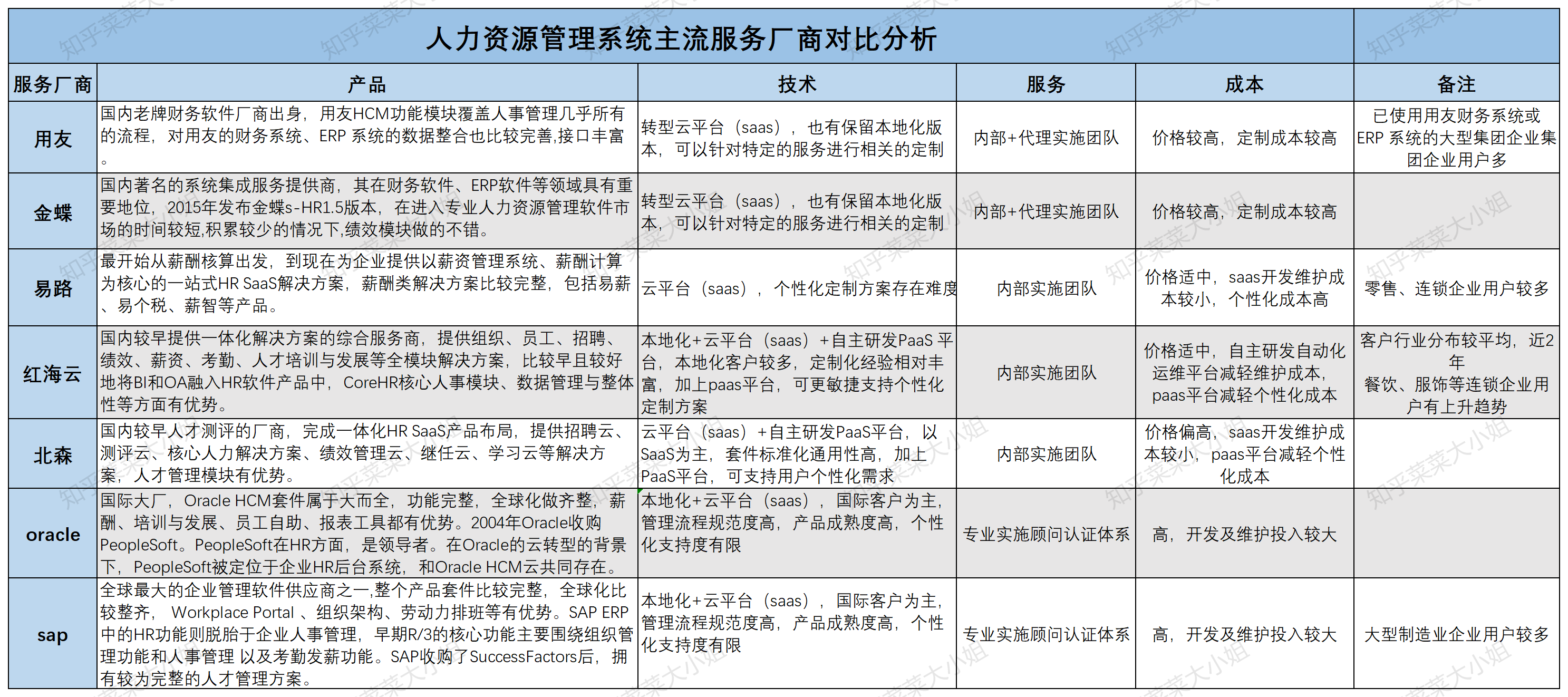 系统有哪些包含什么（系统选型及市场分析）