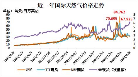 多地天然气涨价！进口成本高企，今年量紧价高或成常态？