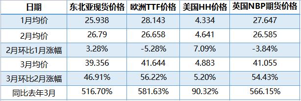 多地天然气涨价！进口成本高企，今年量紧价高或成常态？