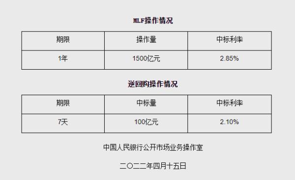 人民银行开展1500亿元1年期MLF操作 利率与前期持平