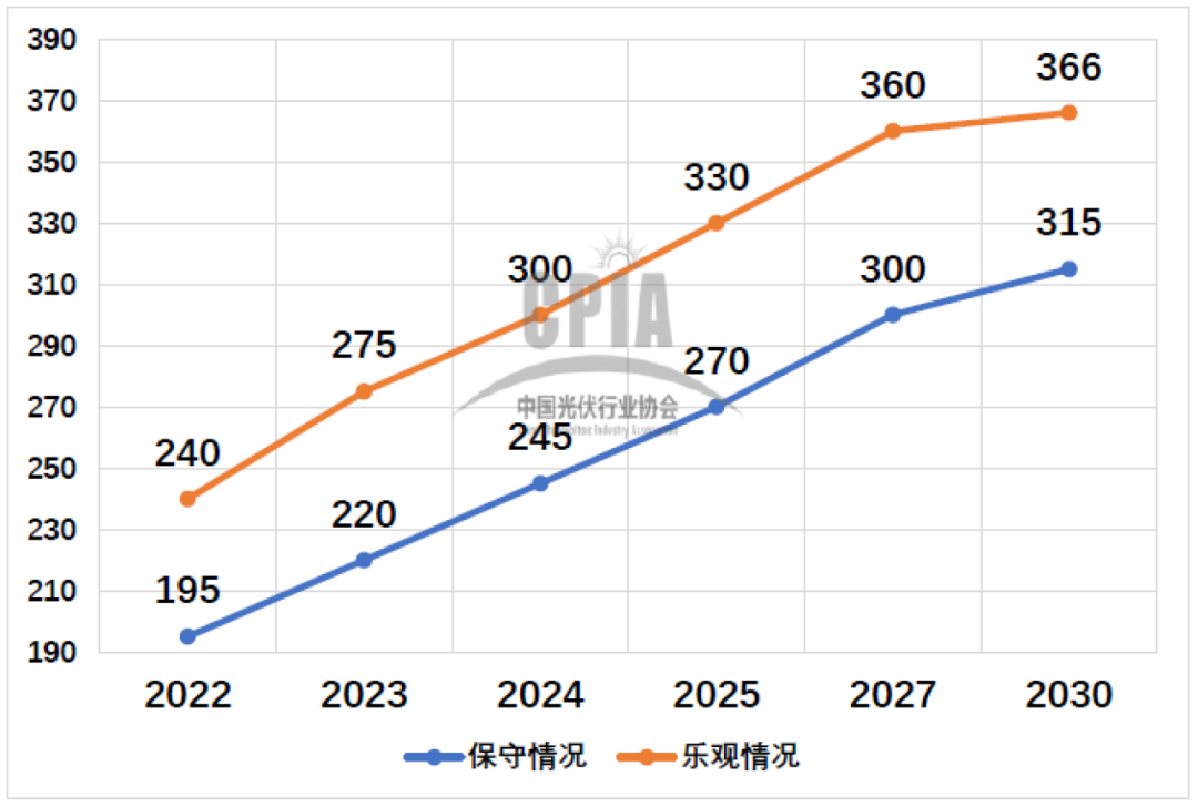 中國光伏行業(yè)協(xié)會：光伏領域正在發(fā)生這十大變化