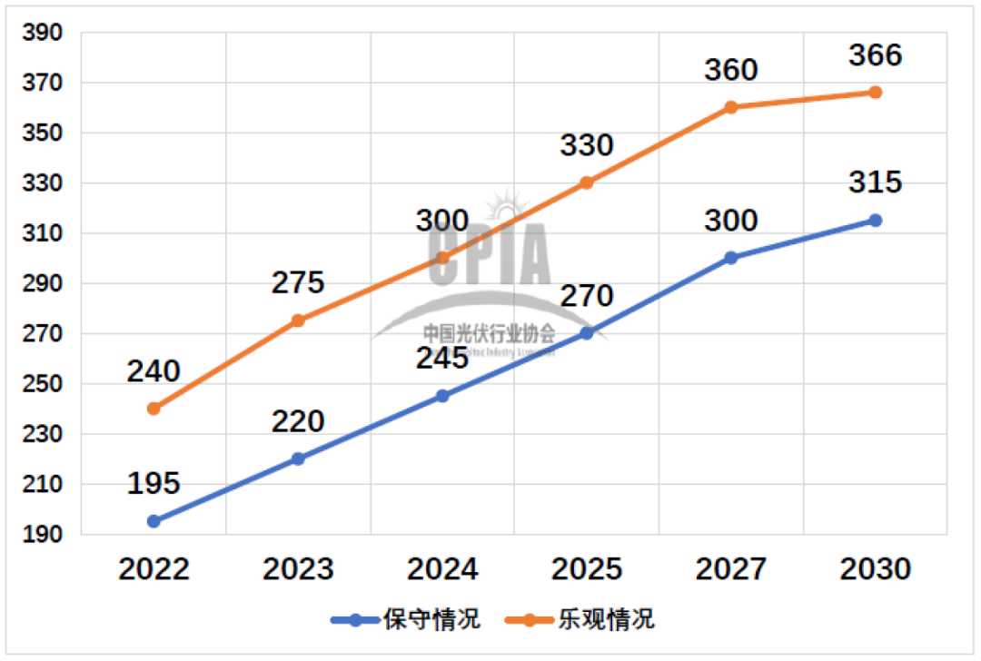 中国光伏行业协会：光伏领域正在发生这十大变化