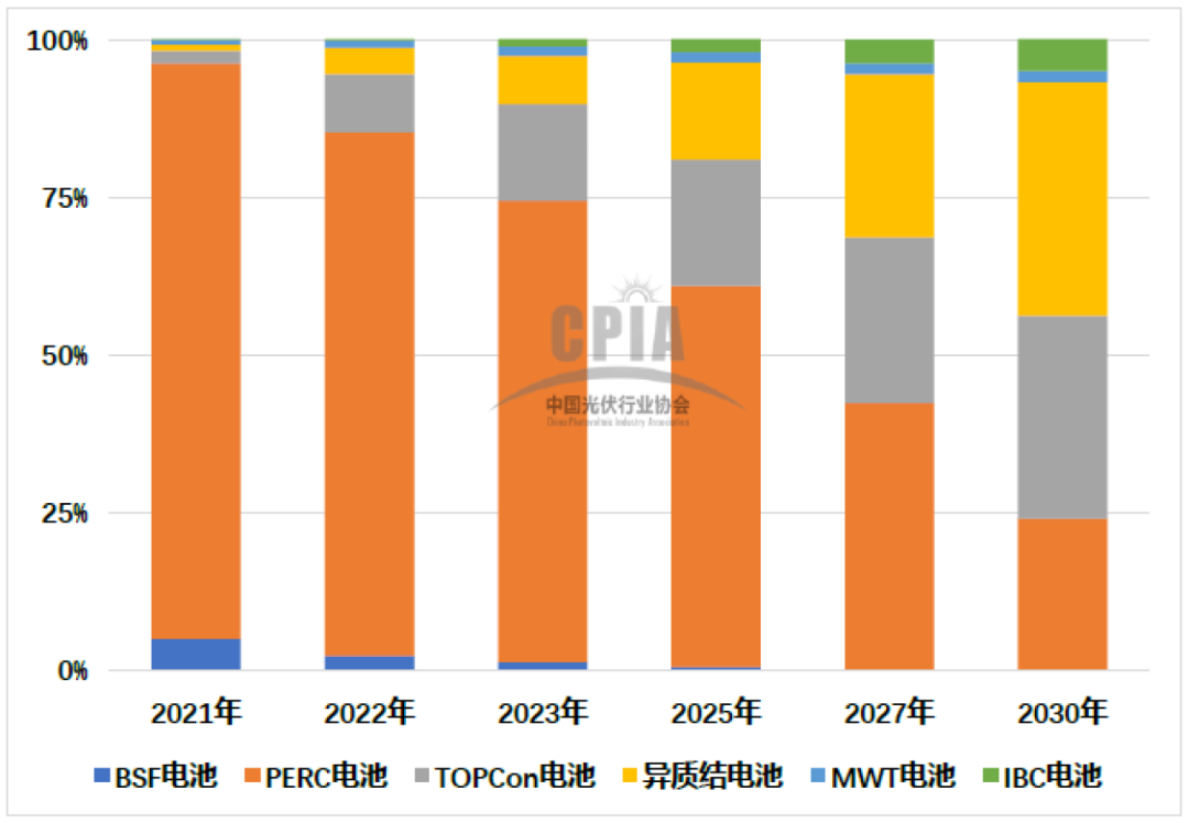 中國光伏行業(yè)協(xié)會：光伏領域正在發(fā)生這十大變化