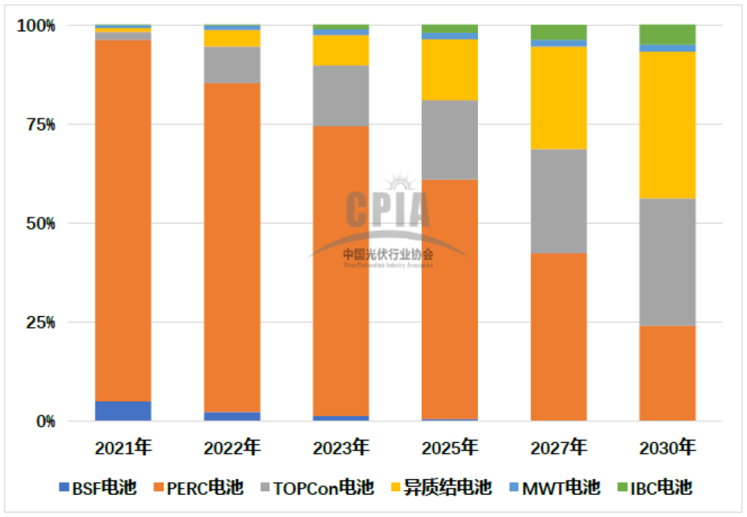 中国光伏行业协会：光伏领域正在发生这十大变化