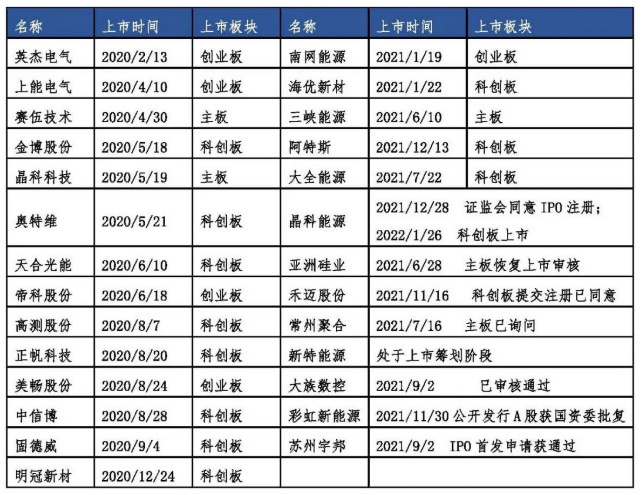 中國光伏行業(yè)協(xié)會：光伏領域正在發(fā)生這十大變化
