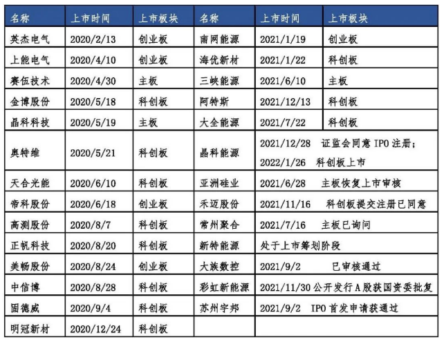 中国光伏行业协会：光伏领域正在发生这十大变化