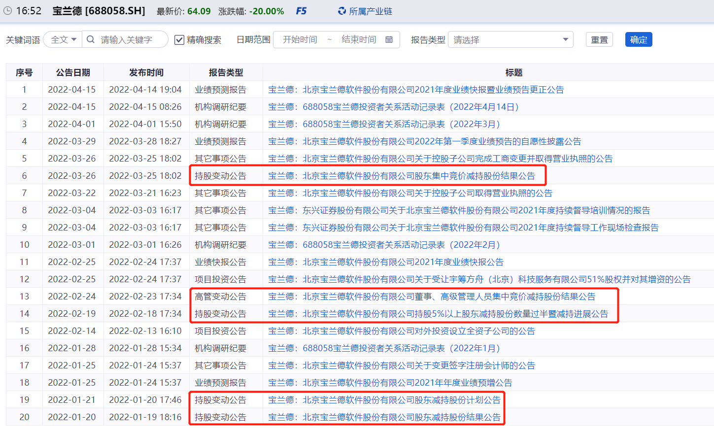 内幕消息抢跑？业绩崩盘前宝兰德神秘暴跌，今日再吃20CM跌停
