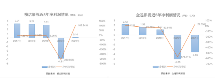 金逸影视亏损收窄横店影视扭亏，“五一档”又黄了？全国影院营业率仅43.76%