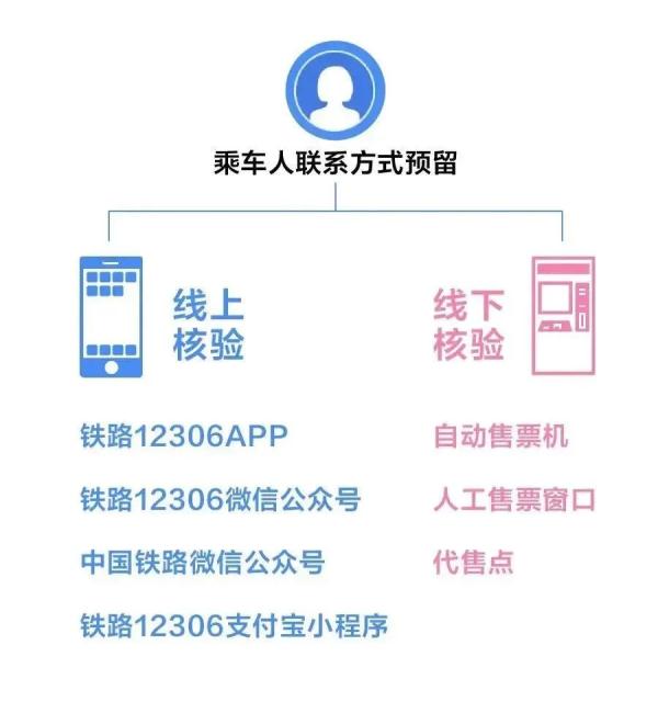 注意！購買火車票需完成這項步驟