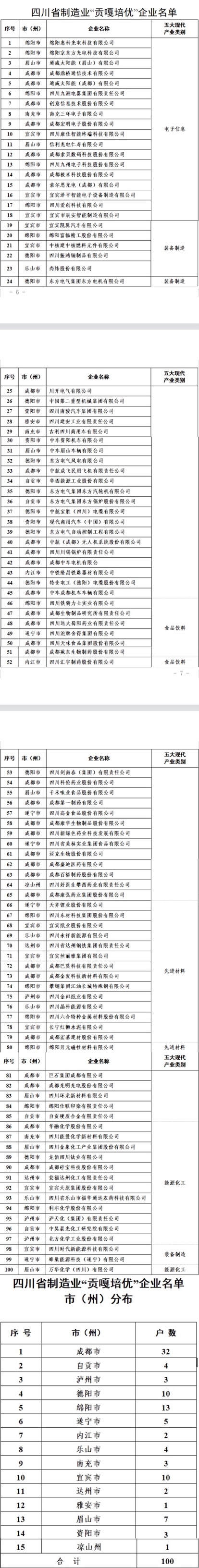 四川制造业“贡嘎培优”企业名单出炉，这100户企业上榜