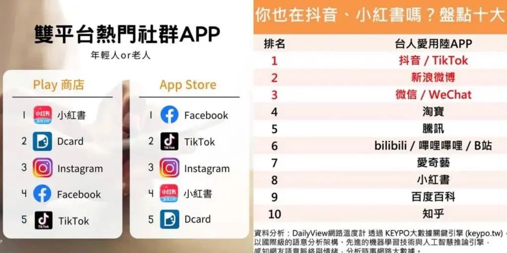 新華社：台灣年輕人“熱夯”大陸社交軟件，妨礙了誰？