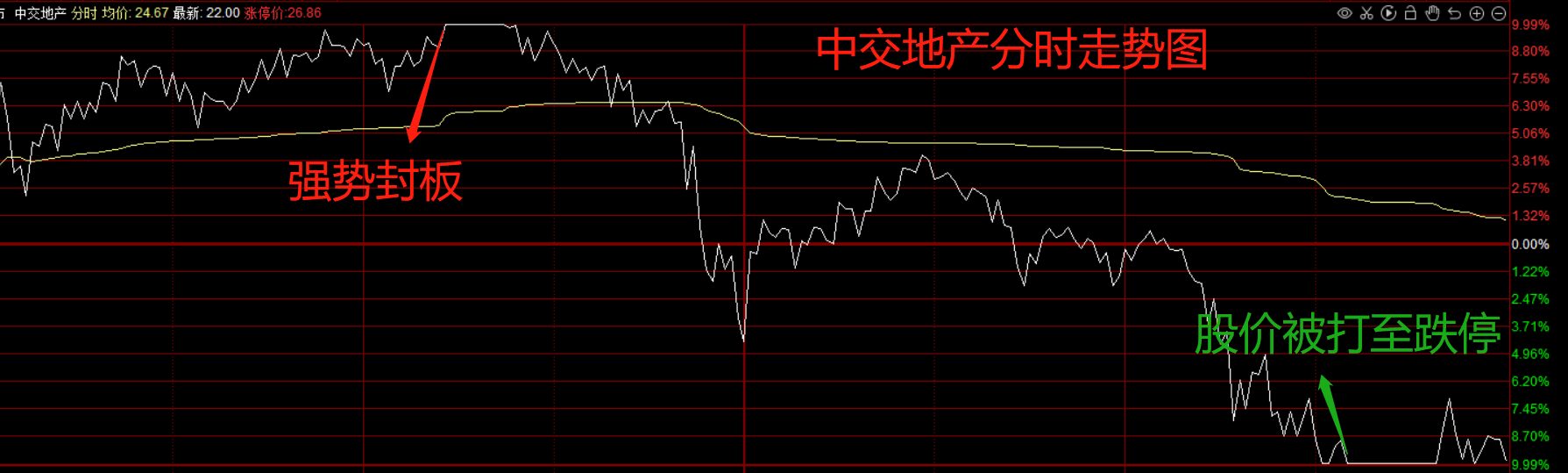 中交地产“天地板”，地产股情绪崩溃现跌停潮