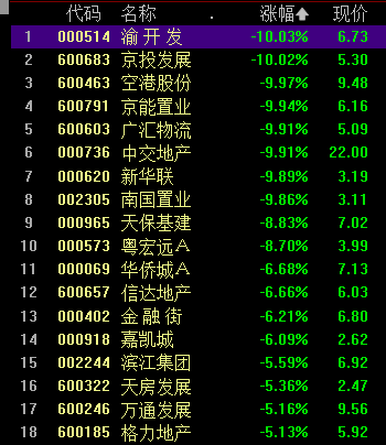 中交地产“天地板”，地产股情绪崩溃现跌停潮