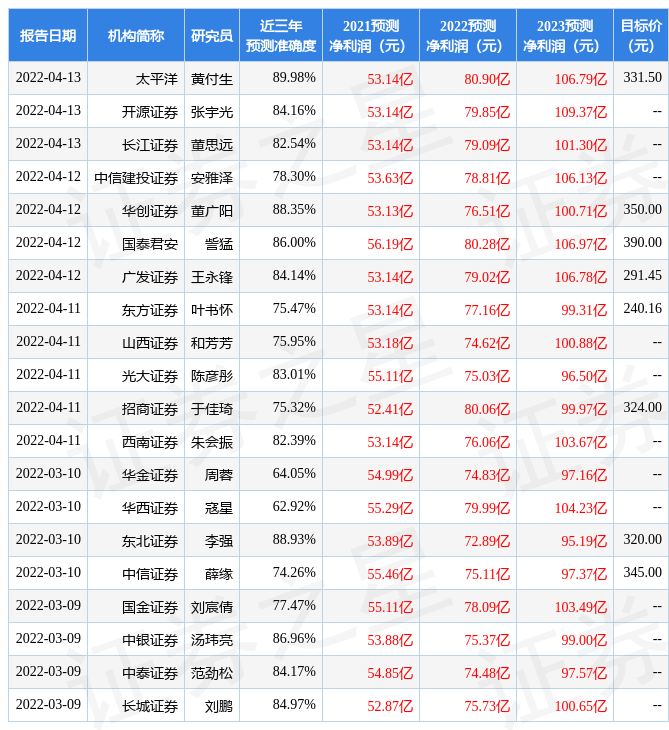 天风证券：给予山西汾酒买入评级，目标价位309.0元