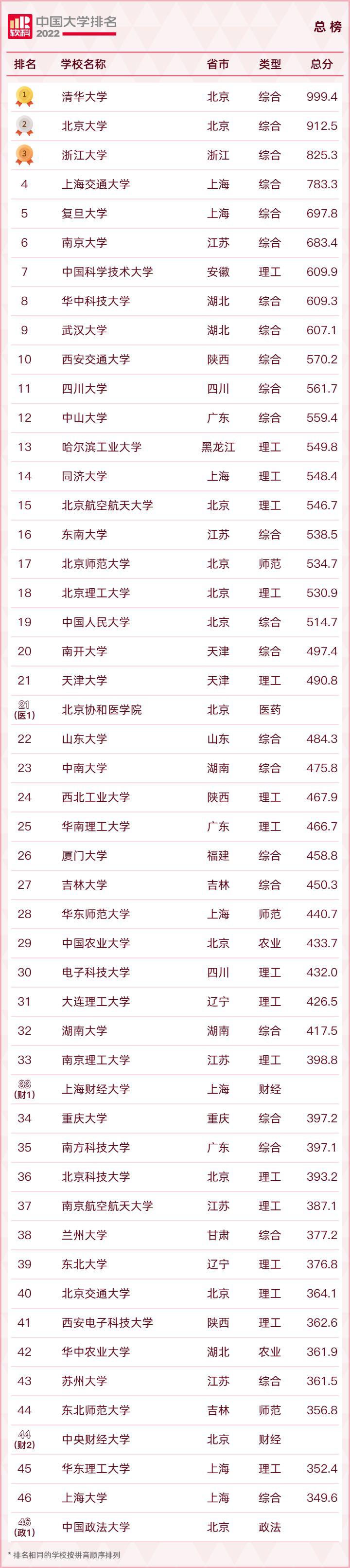 南京航空学院排名第几，南京航空航天大学2022最新排名(附2022年最新排行榜前十名单)