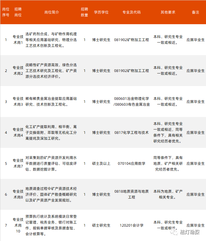 中国地调局两大单位发布2022年招聘通知