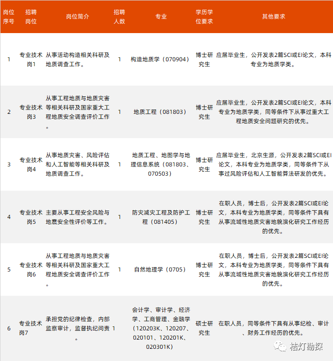 中国地调局两大单位发布2022年招聘通知