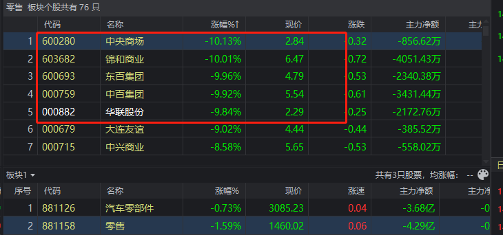 一纸业绩修正，华联股份一字跌停，零售板块多股“熄火”
