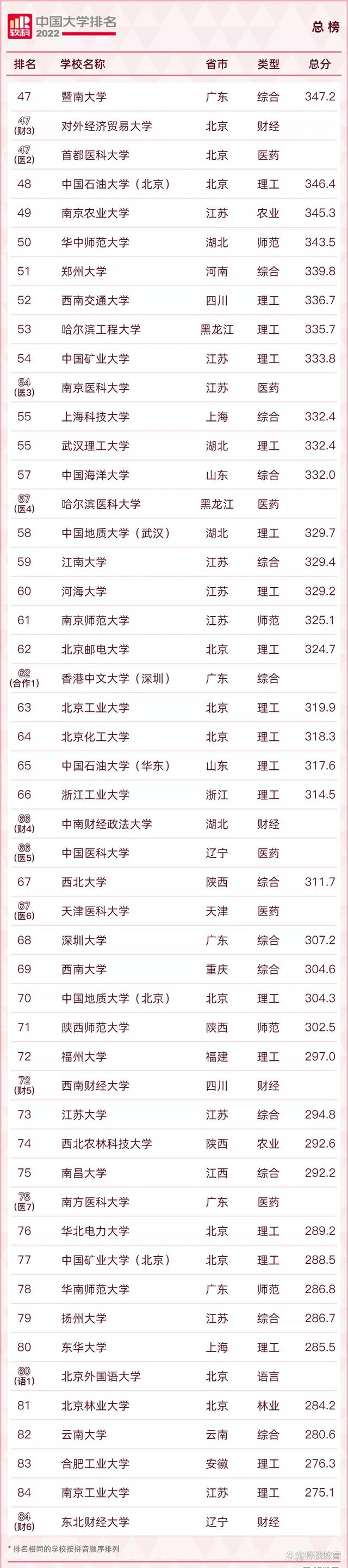 2022软科中国大学排名发布 陕西7所高校位列主榜百强