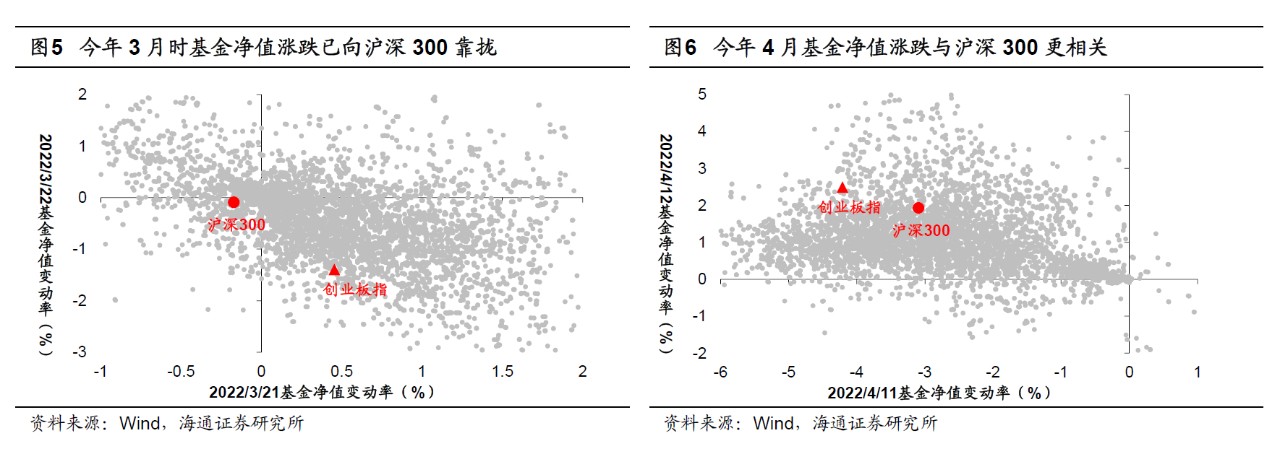 公募仓位和结构变了吗？