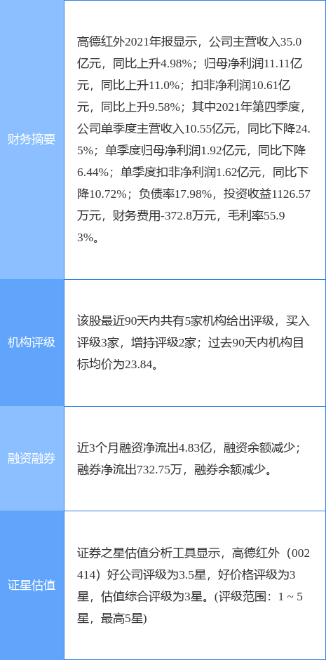 高德红外最新公告：一季度净利3.12亿元 同比增30.62%