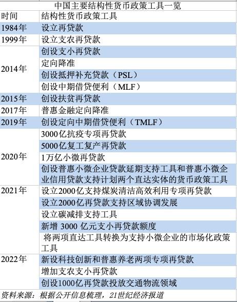 结构性货币政策再发力：再贷款加码促进信贷流入重点领域和薄弱环节