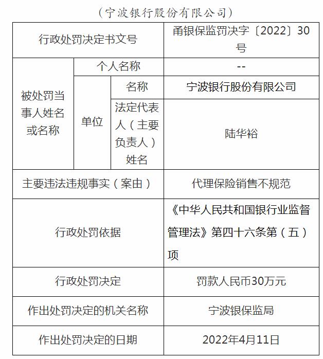 宁波银行被罚250万：信贷资金违规流入房地产