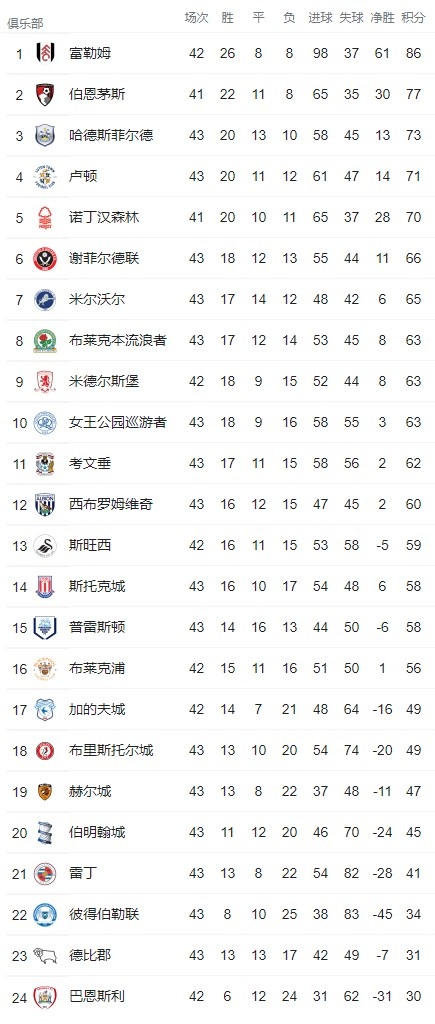 英冠多少轮(富勒姆提前冲超 米特罗维奇本赛季英冠已进40球)