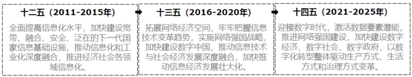 风口掘金 | 政策聚焦数字政府建设，政务信息化带来增量市场